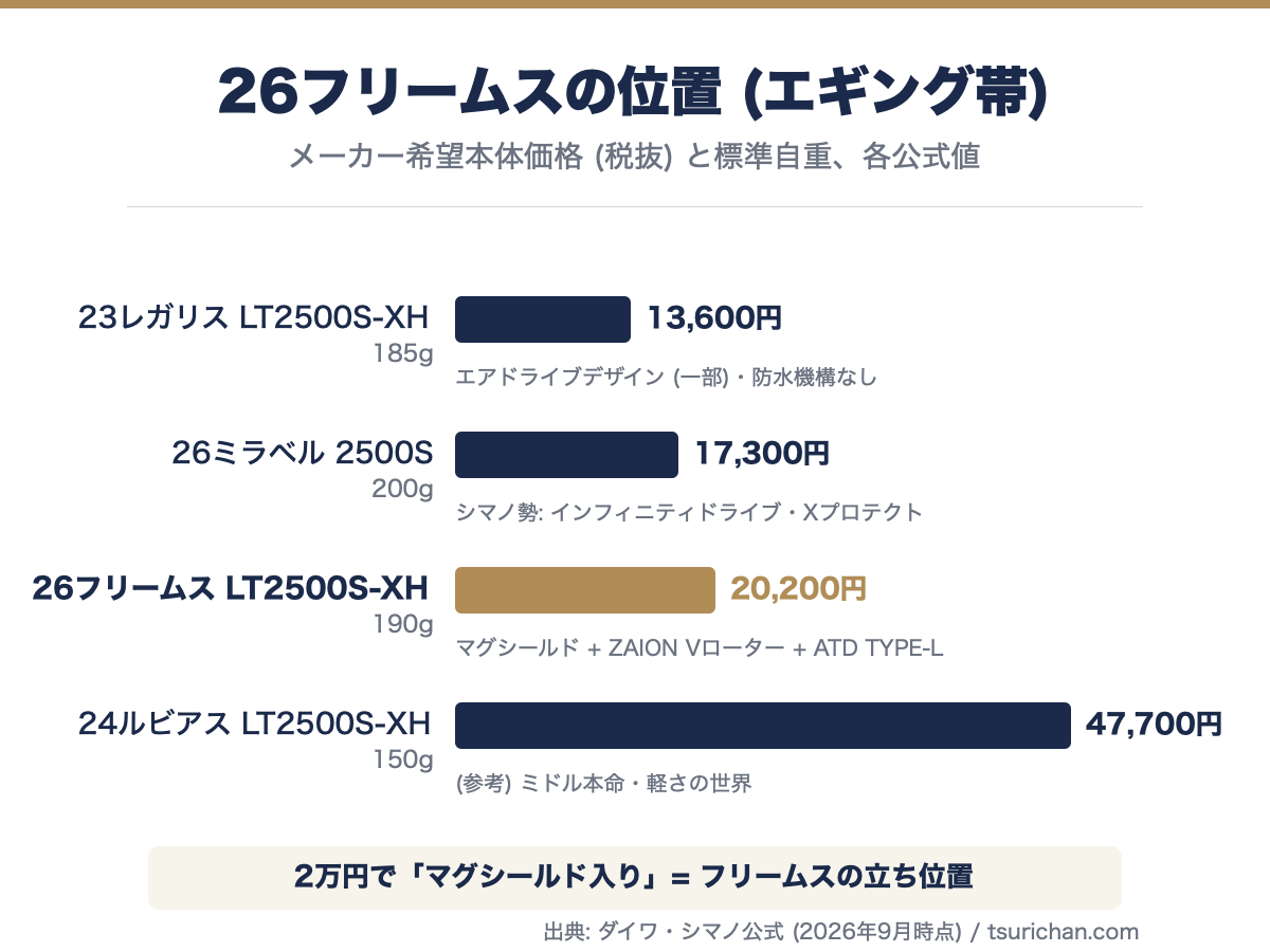 26フリームスはエギングに使える？番手の正解と新機構を整理 | 釣りちゃん